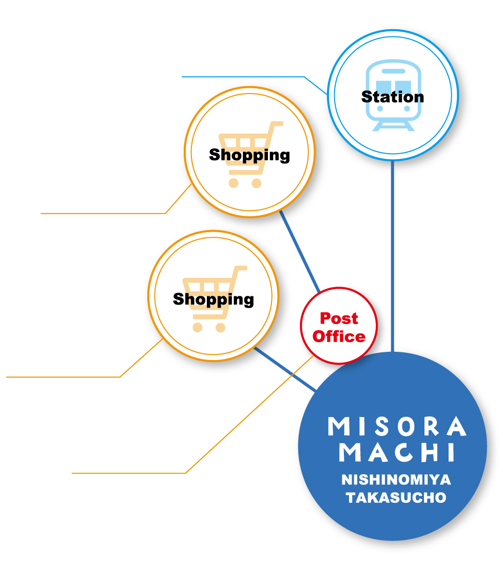 生活施設環境概念図